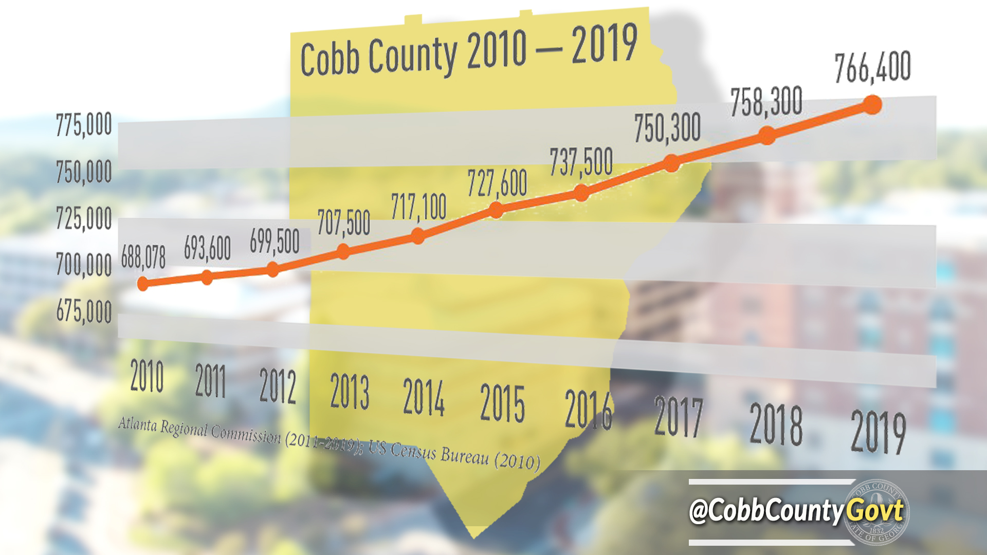 ARC Cobb's Population Growth Slows, But Continues Upward Cobb County